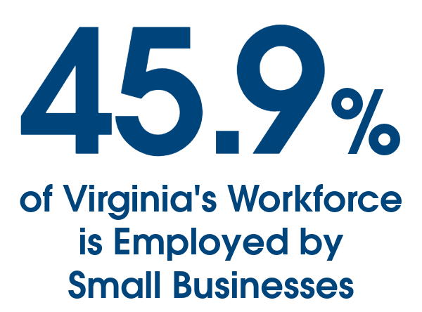 45.9% de la fuerza laboral de Virginia está empleada por pequeñas empresas